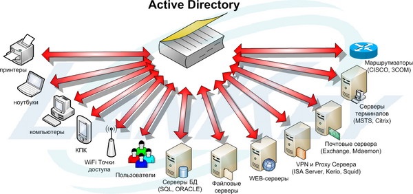 Внедрение службы каталогов Active Directory, установка, настройка, обслуживание.
