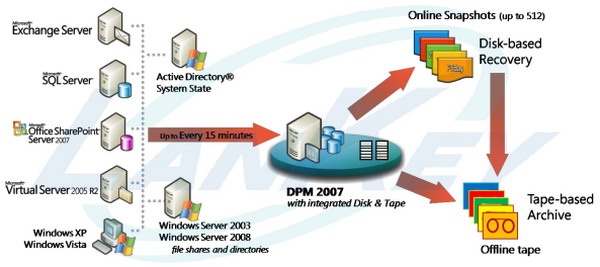       Microsoft System Center Data Protection Manager 2007 (DPM 2007)