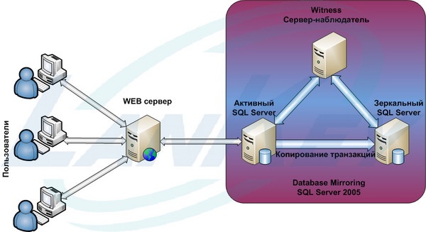 Внедрение Microsoft SQL Server 2012 с зеркалированием баз данных.
