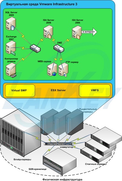 Виртаулизация серверов VMware. Внедрение систем Виртуализации серверов на базе VMware vSphere 5 (ESXi)